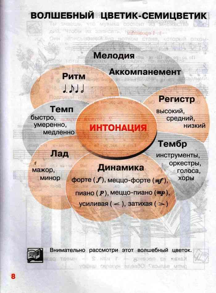 Волшебный цветик семицветик музыкальные инструменты орган и все это бах 2 класс презентация