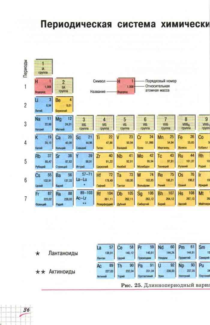 Таблица менделеева учебник. Периодическая таблица Менделеева Габриелян. Таблица Менделеева по химии 8 класс. Таблица Менделеева из учебника химии 8 класс Габриелян. Химия 8 класс Габриелян таблица Менделеева.